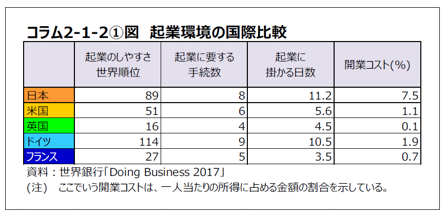 起業環境国際比較（中小企業白書2017）